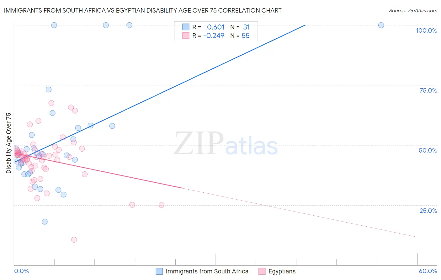 Immigrants from South Africa vs Egyptian Disability Age Over 75