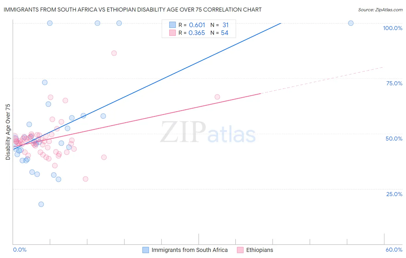 Immigrants from South Africa vs Ethiopian Disability Age Over 75