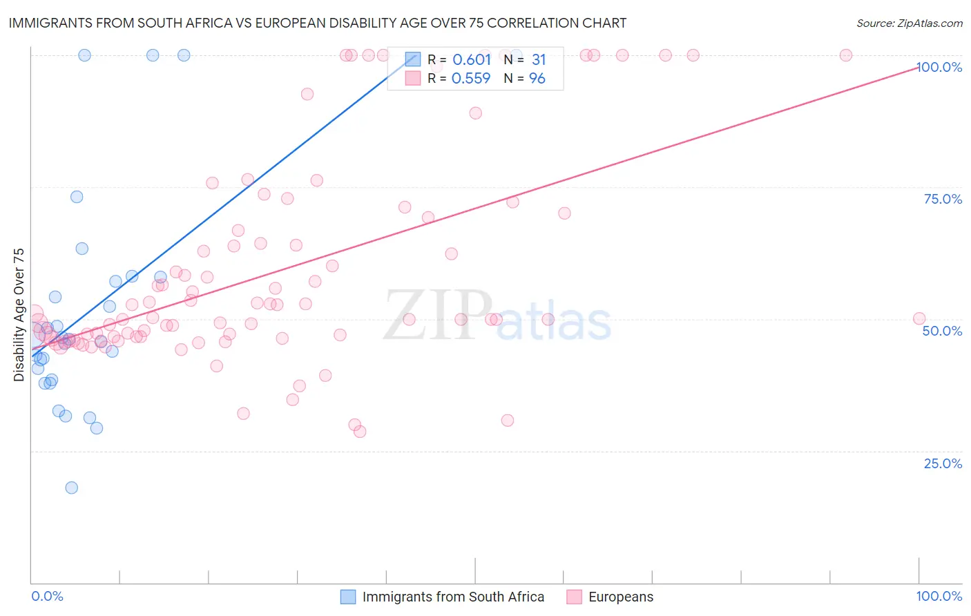 Immigrants from South Africa vs European Disability Age Over 75