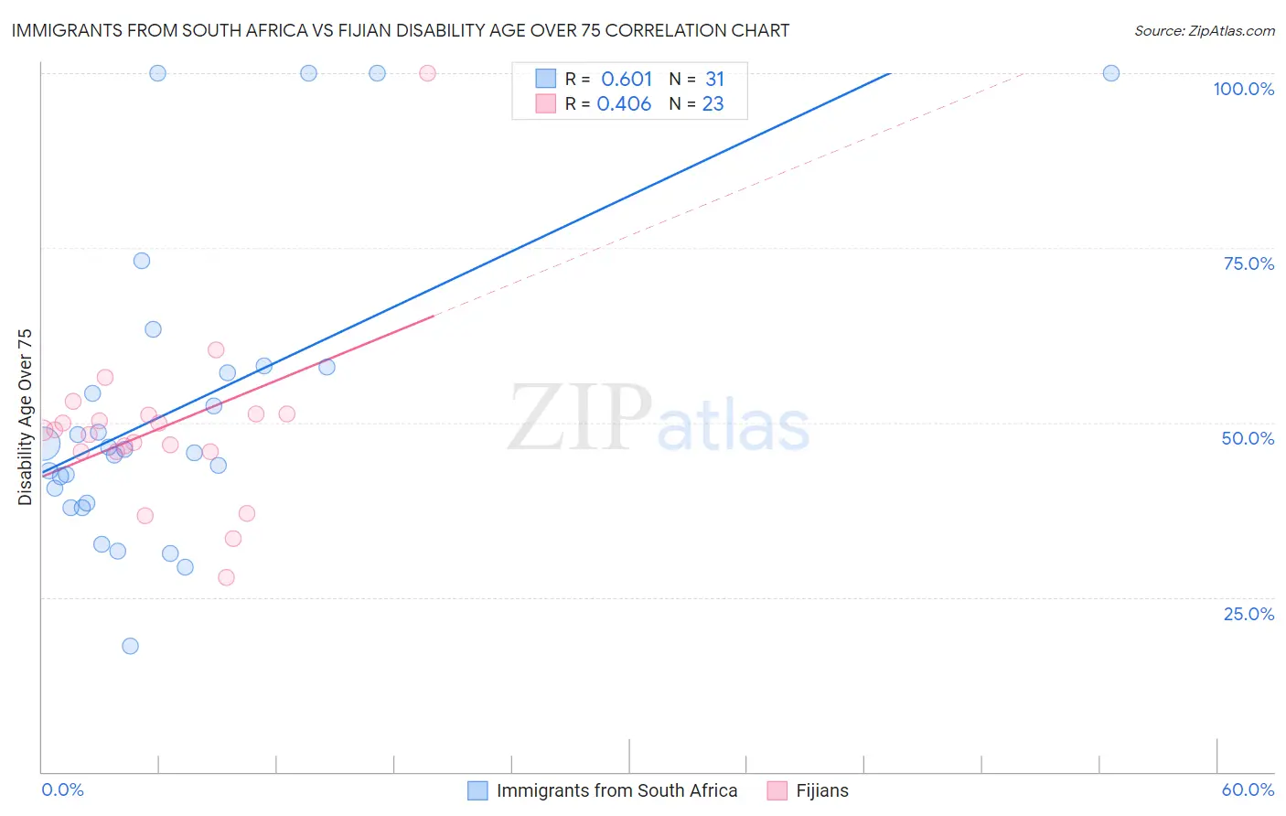 Immigrants from South Africa vs Fijian Disability Age Over 75