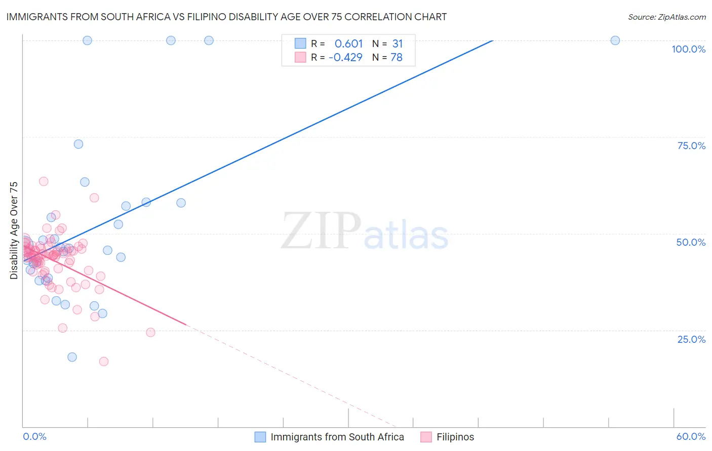 Immigrants from South Africa vs Filipino Disability Age Over 75