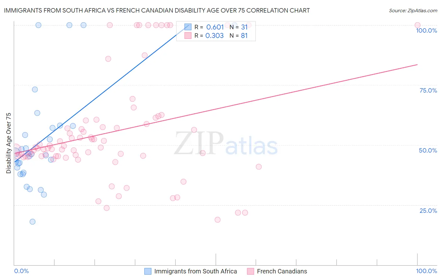 Immigrants from South Africa vs French Canadian Disability Age Over 75