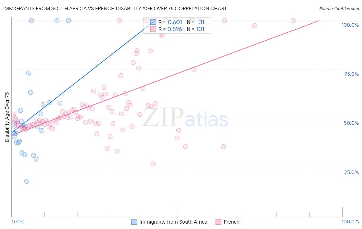 Immigrants from South Africa vs French Disability Age Over 75