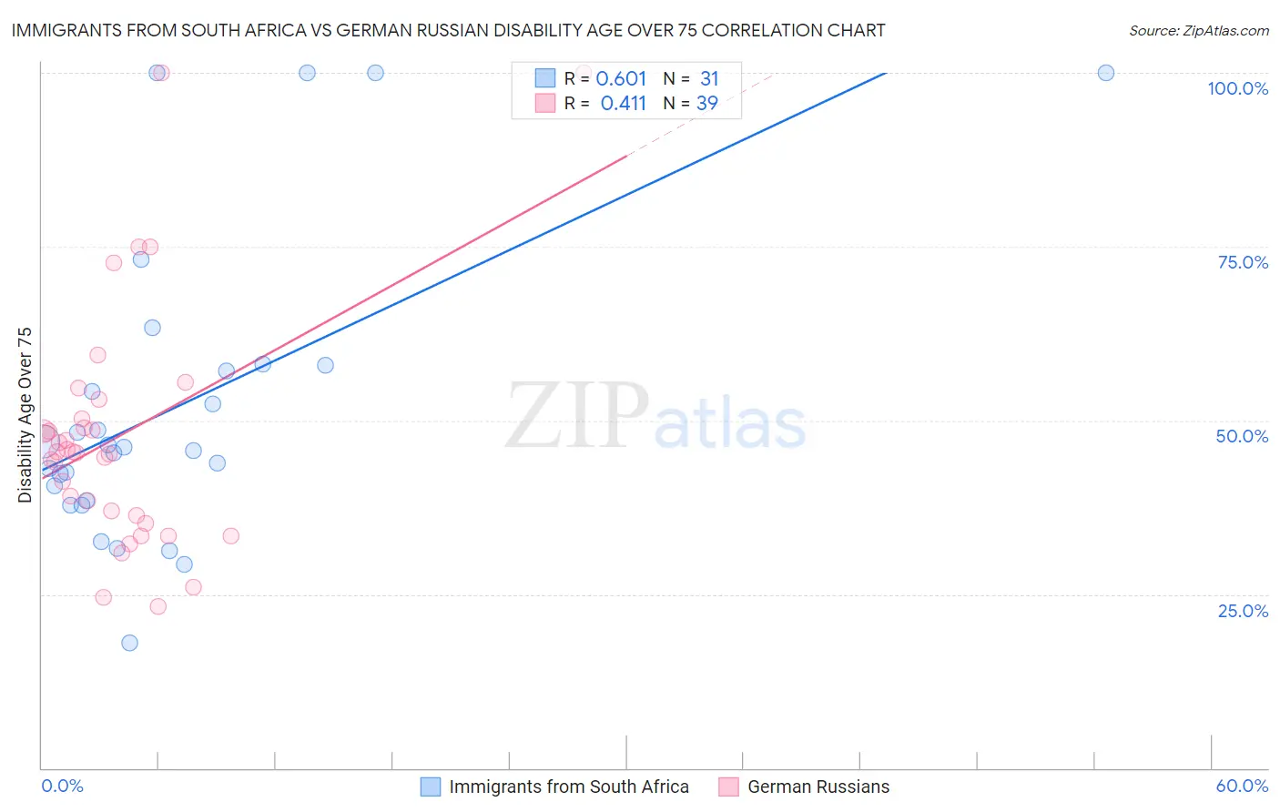 Immigrants from South Africa vs German Russian Disability Age Over 75