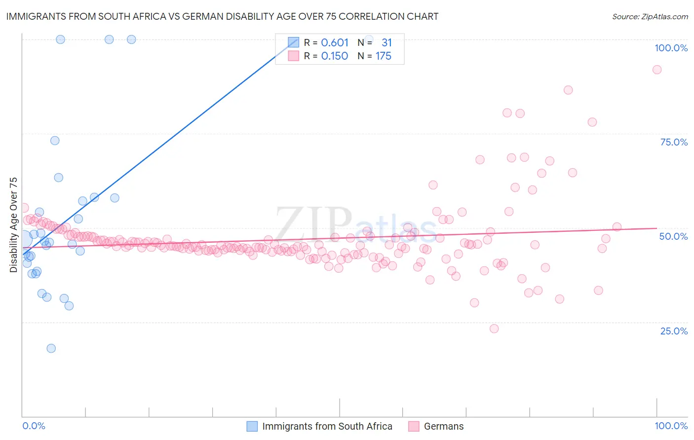 Immigrants from South Africa vs German Disability Age Over 75