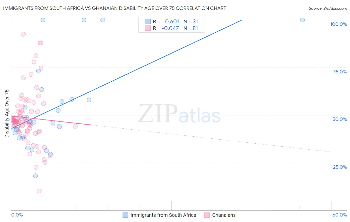 Immigrants from South Africa vs Ghanaian Disability Age Over 75