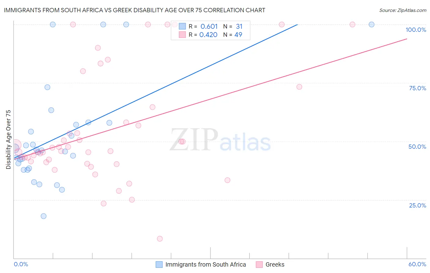 Immigrants from South Africa vs Greek Disability Age Over 75