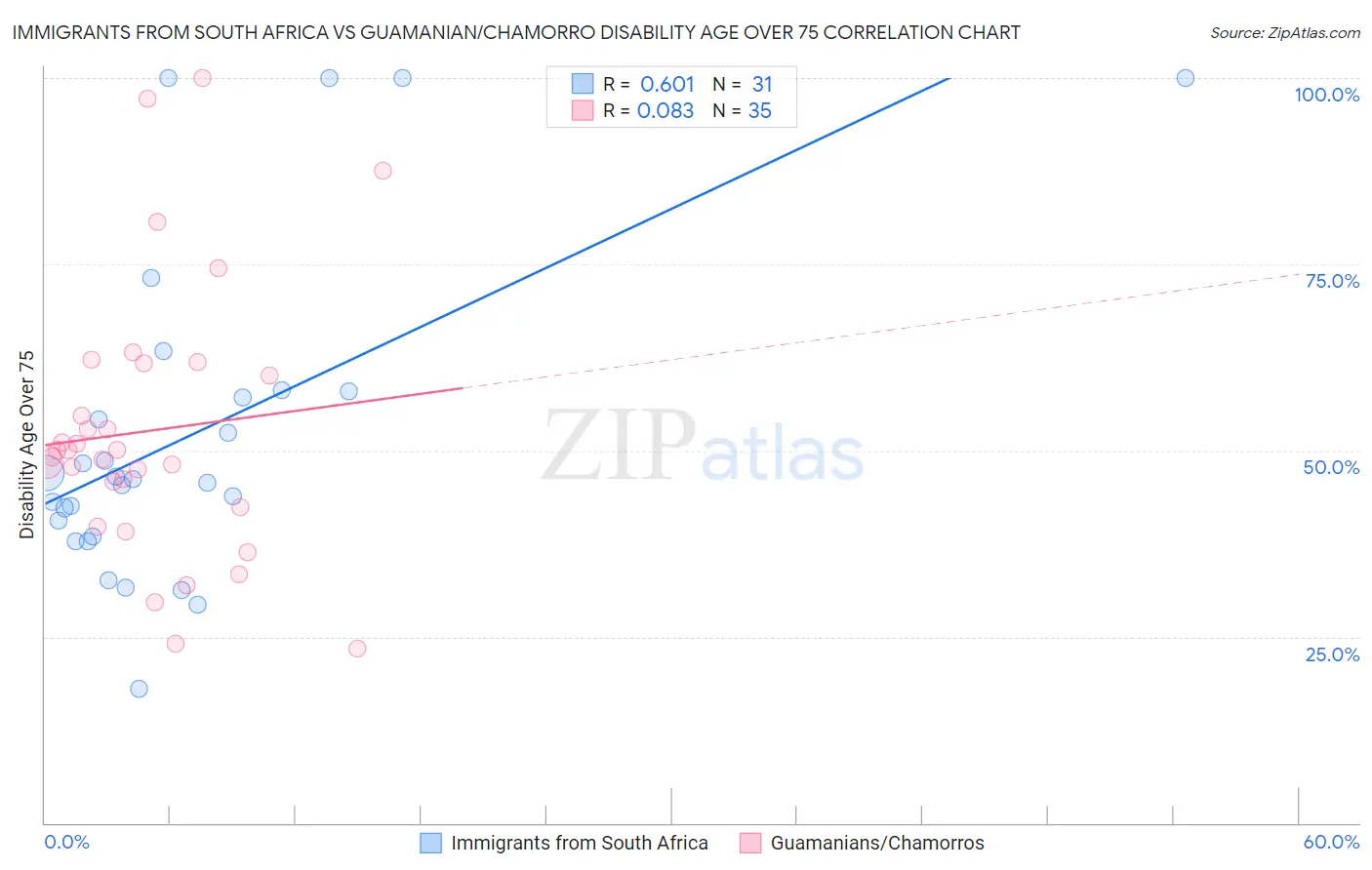 Immigrants from South Africa vs Guamanian/Chamorro Disability Age Over 75