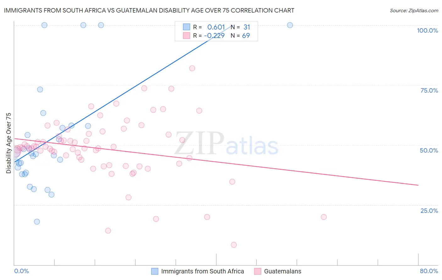 Immigrants from South Africa vs Guatemalan Disability Age Over 75