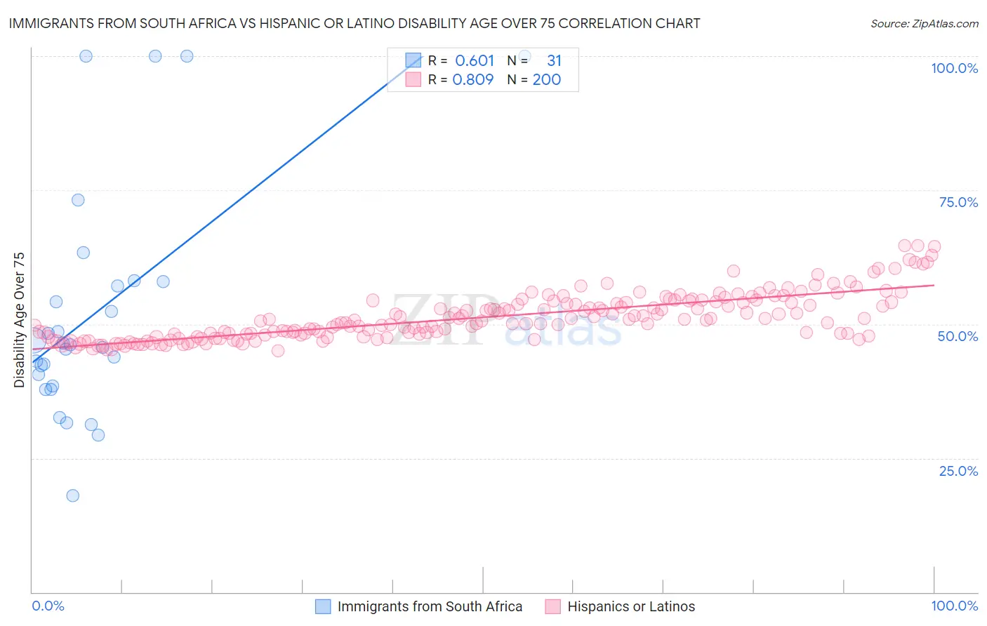 Immigrants from South Africa vs Hispanic or Latino Disability Age Over 75