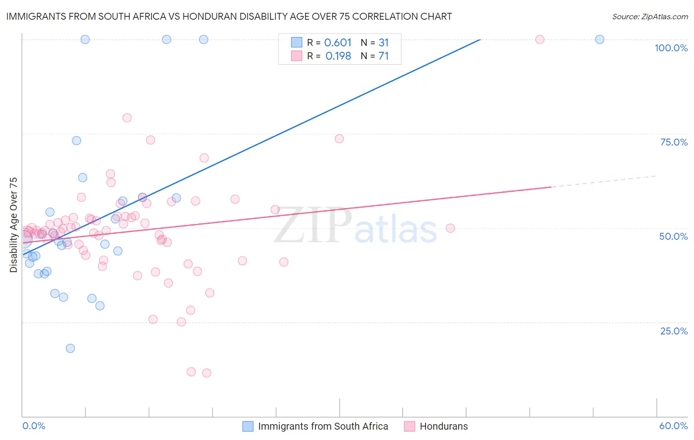 Immigrants from South Africa vs Honduran Disability Age Over 75