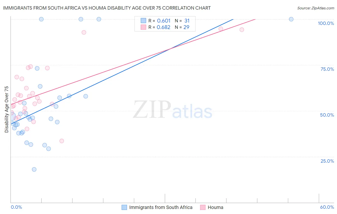 Immigrants from South Africa vs Houma Disability Age Over 75