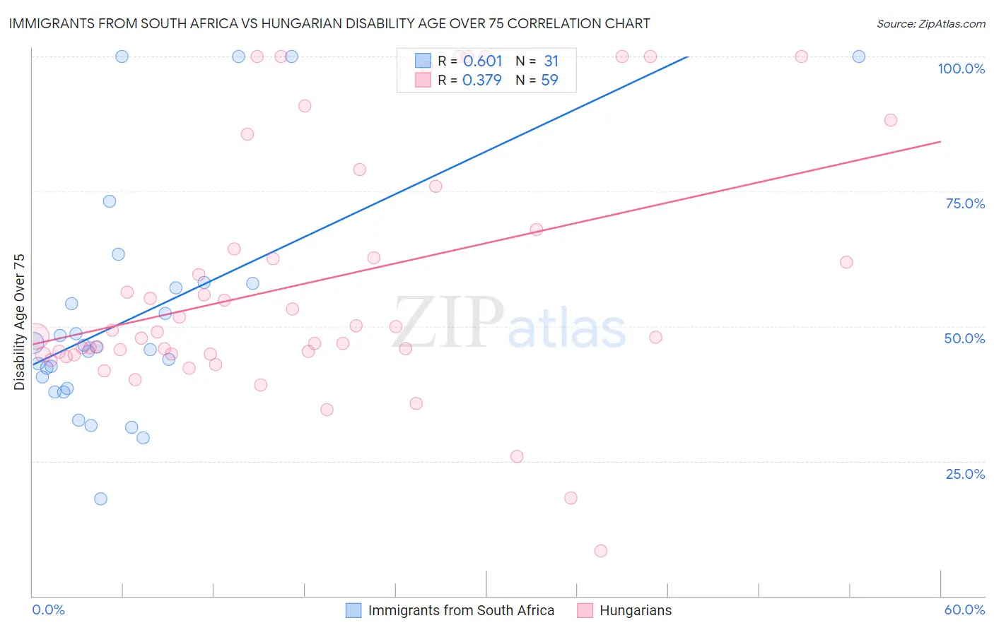 Immigrants from South Africa vs Hungarian Disability Age Over 75