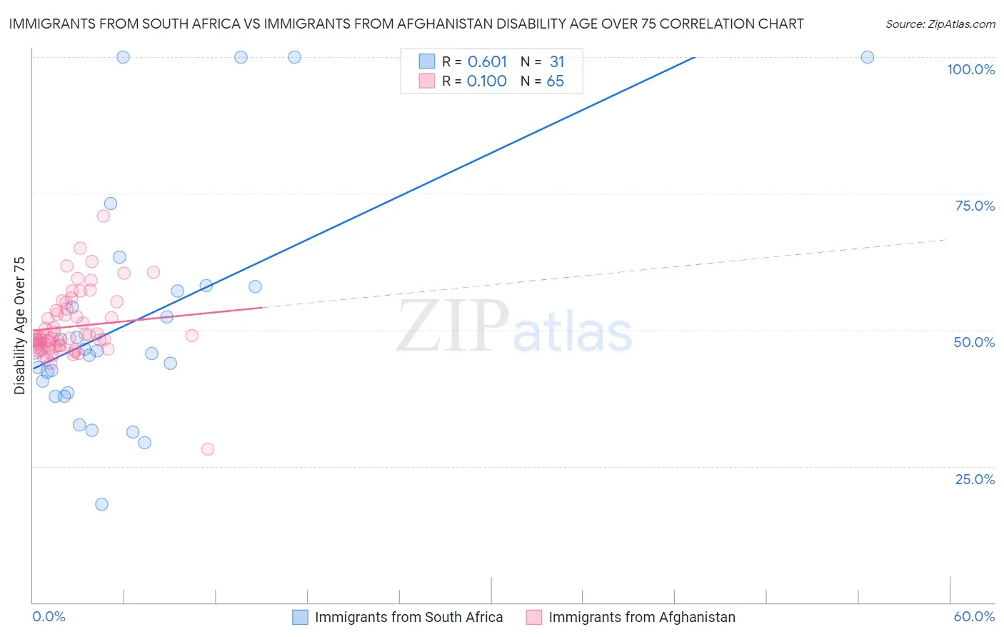 Immigrants from South Africa vs Immigrants from Afghanistan Disability Age Over 75