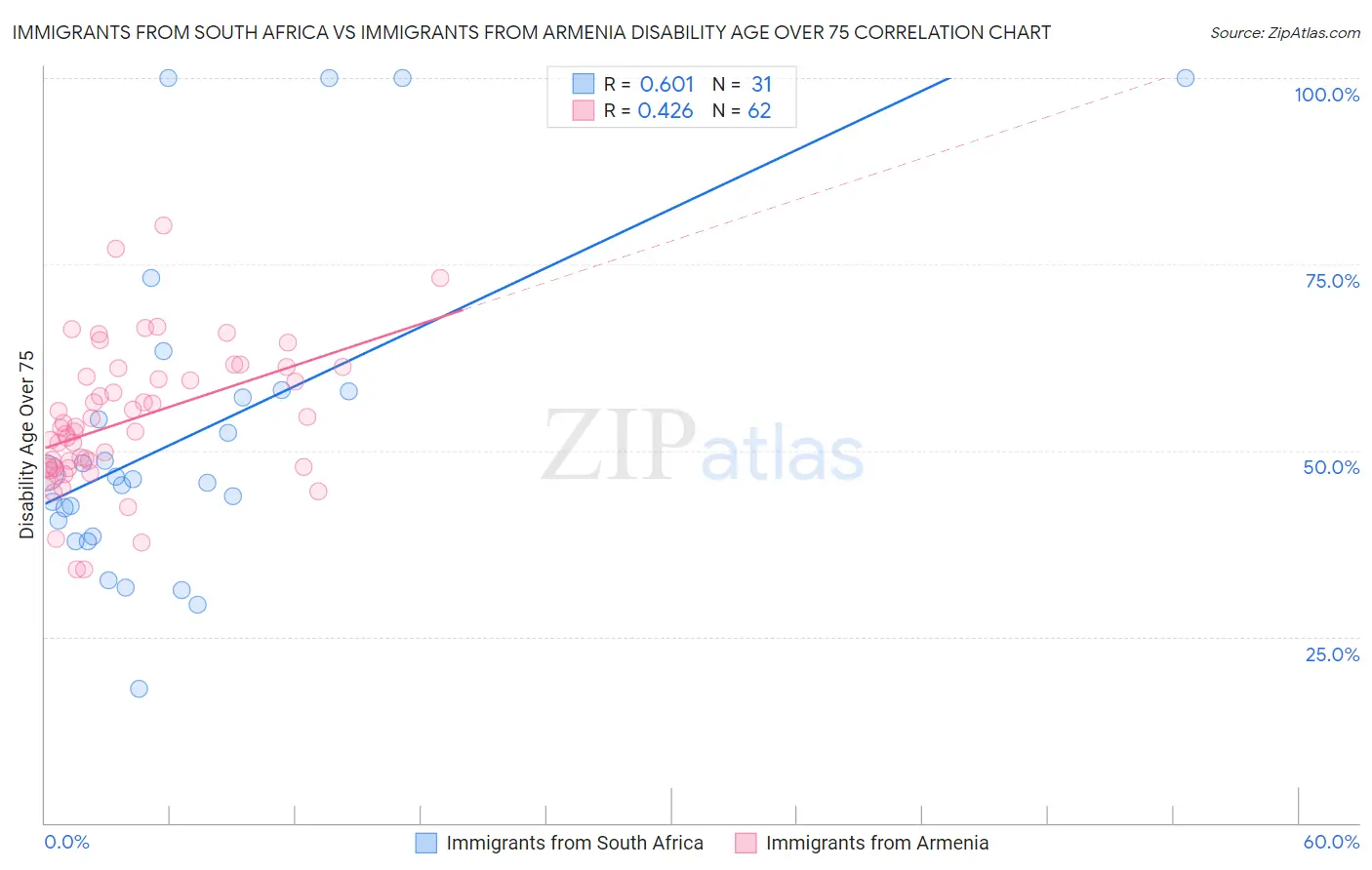 Immigrants from South Africa vs Immigrants from Armenia Disability Age Over 75