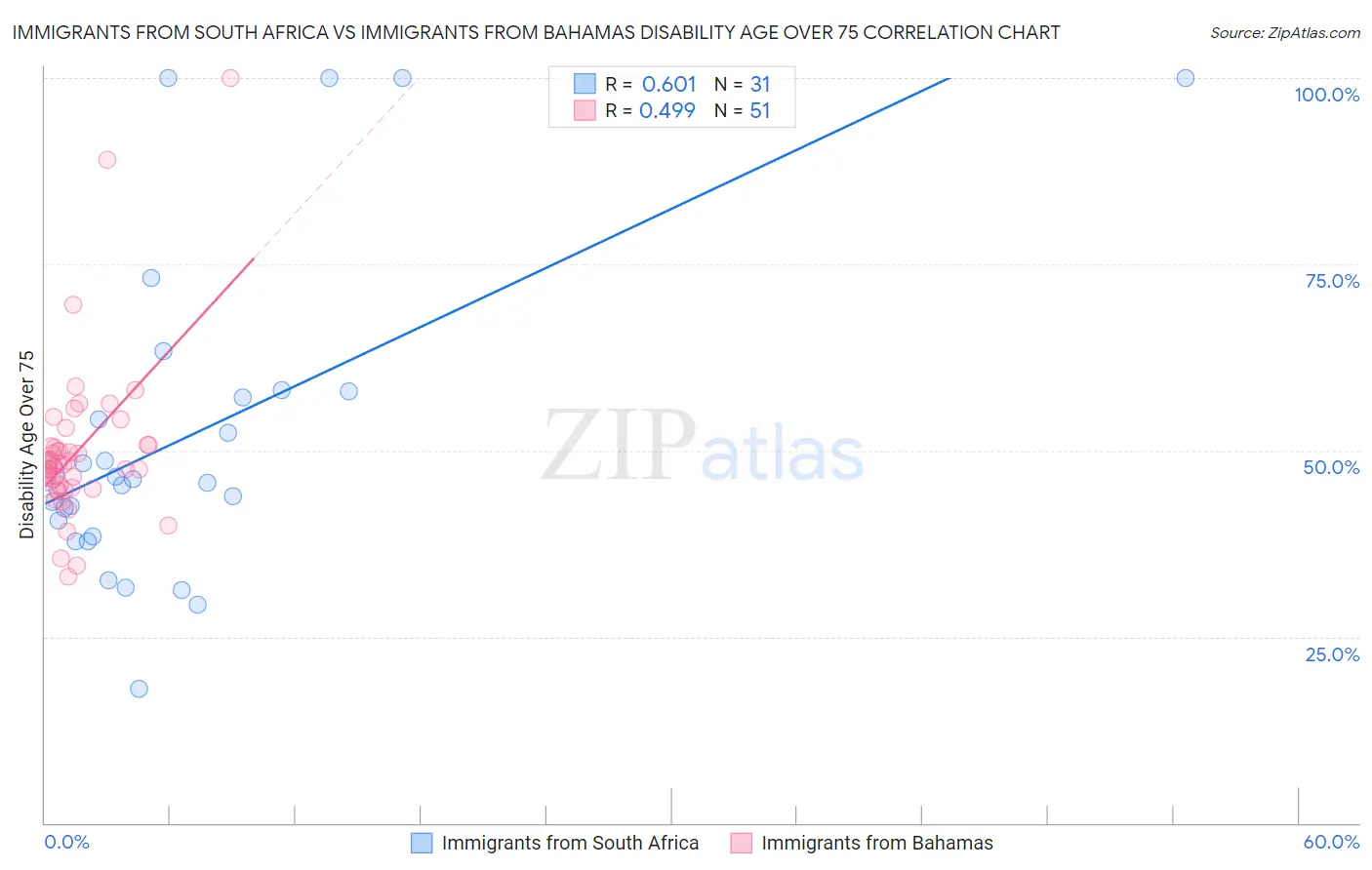 Immigrants from South Africa vs Immigrants from Bahamas Disability Age Over 75