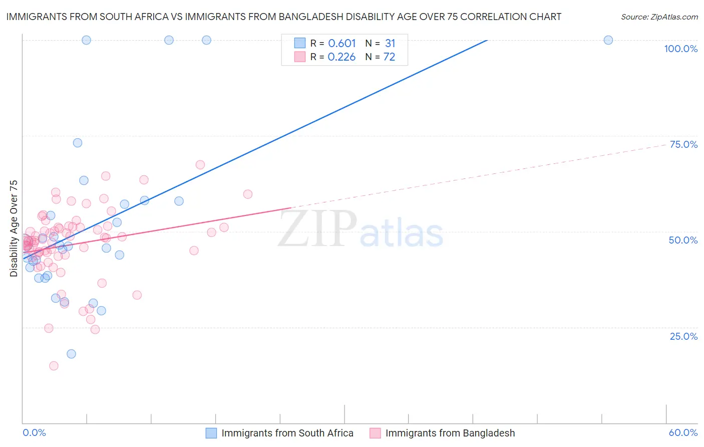 Immigrants from South Africa vs Immigrants from Bangladesh Disability Age Over 75