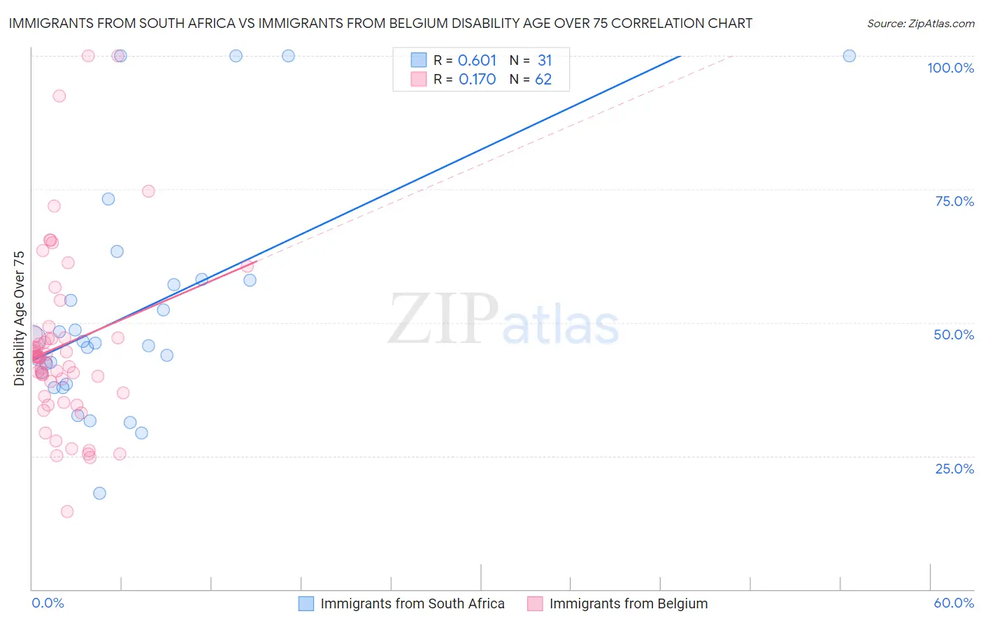 Immigrants from South Africa vs Immigrants from Belgium Disability Age Over 75