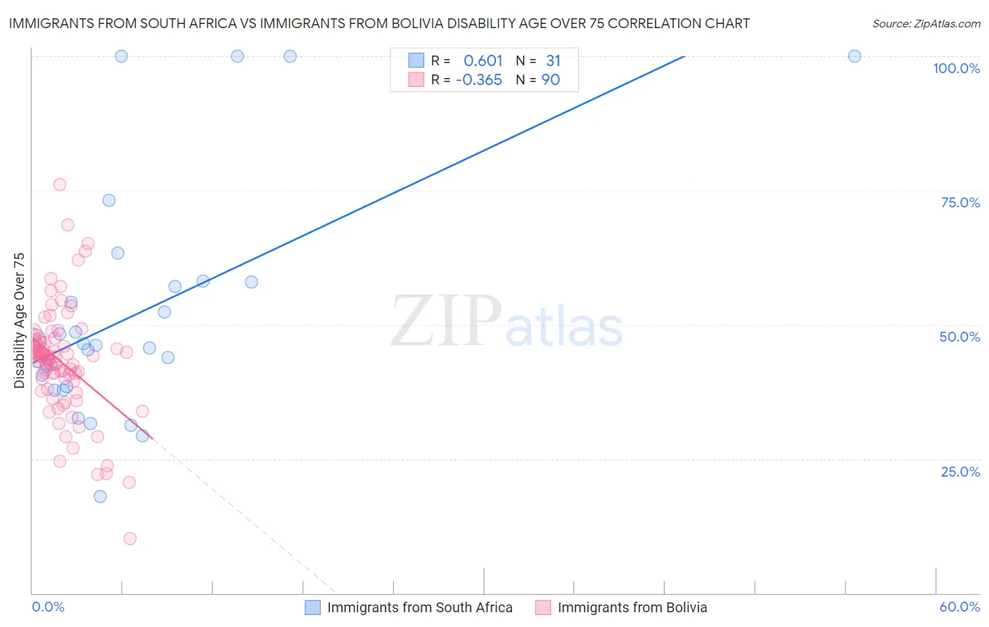 Immigrants from South Africa vs Immigrants from Bolivia Disability Age Over 75