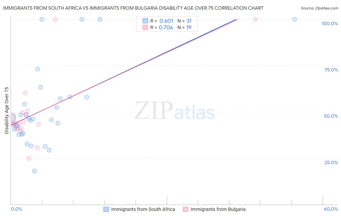 Immigrants from South Africa vs Immigrants from Bulgaria Disability Age Over 75