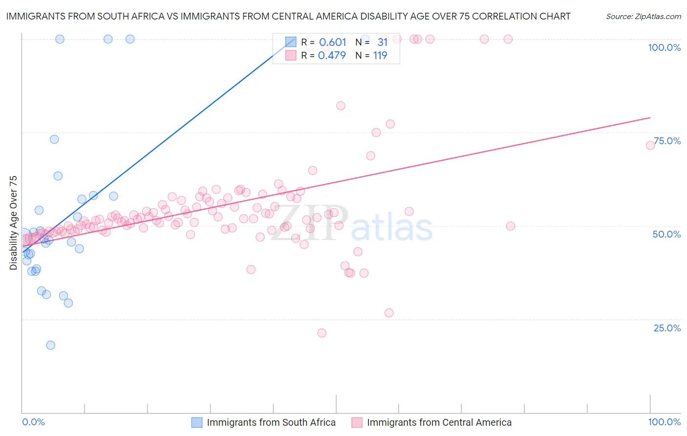Immigrants from South Africa vs Immigrants from Central America Disability Age Over 75