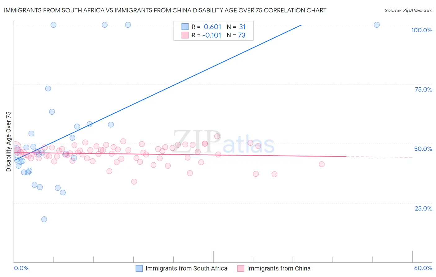 Immigrants from South Africa vs Immigrants from China Disability Age Over 75