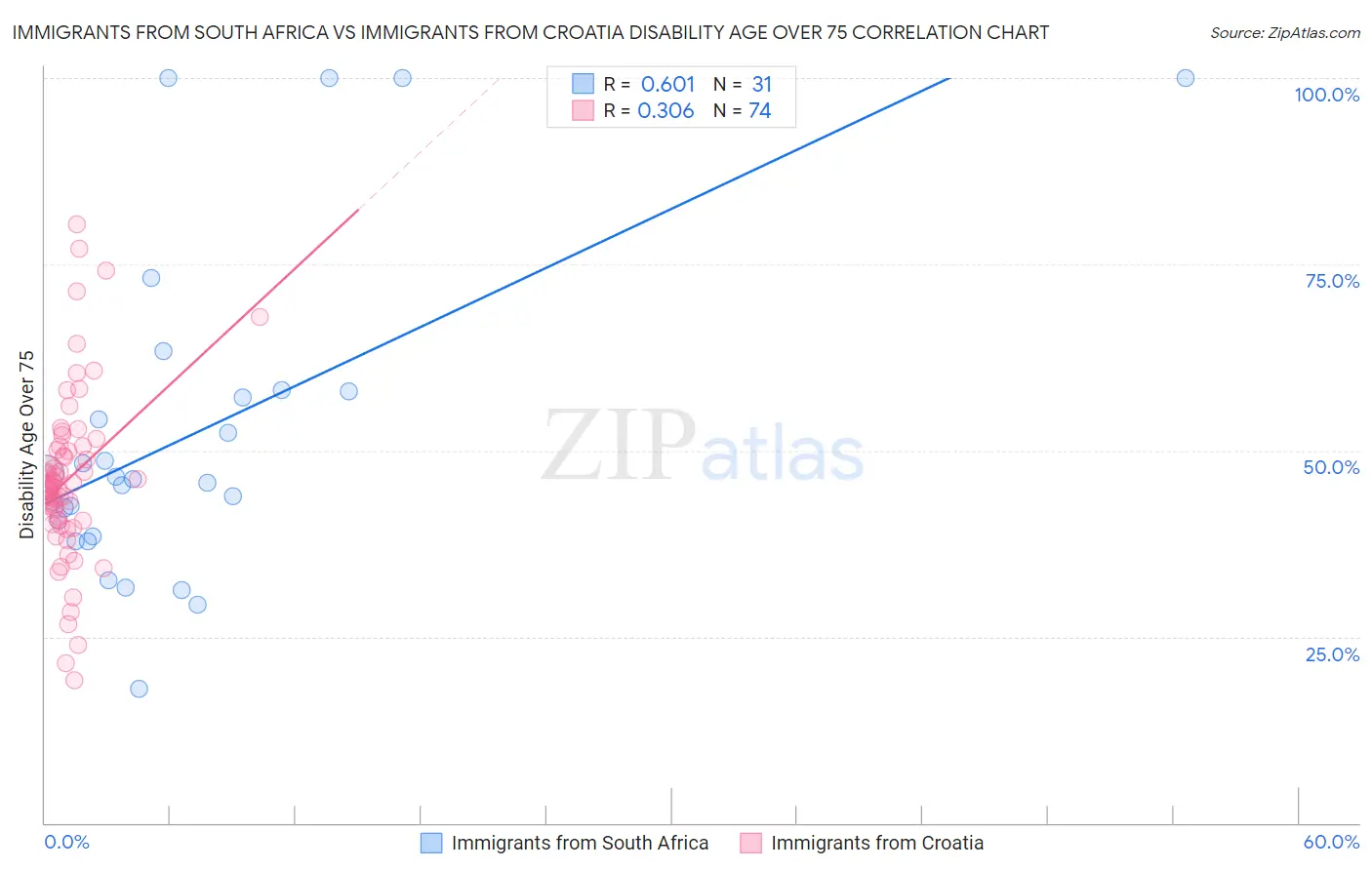 Immigrants from South Africa vs Immigrants from Croatia Disability Age Over 75