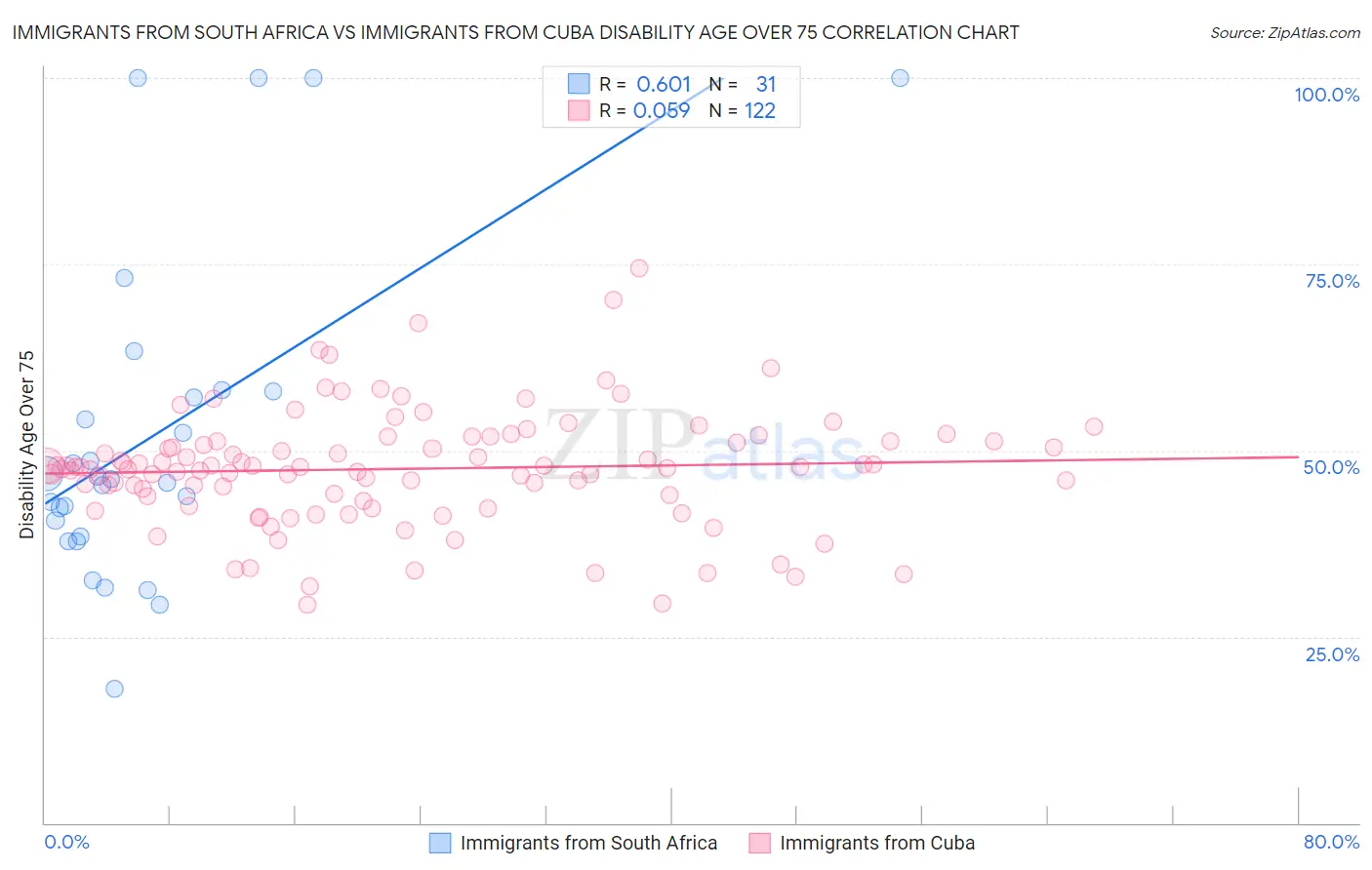 Immigrants from South Africa vs Immigrants from Cuba Disability Age Over 75