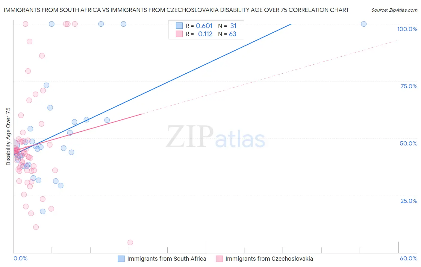 Immigrants from South Africa vs Immigrants from Czechoslovakia Disability Age Over 75