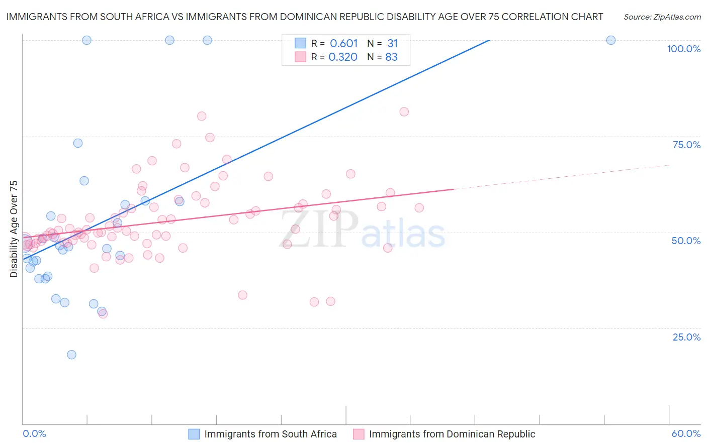 Immigrants from South Africa vs Immigrants from Dominican Republic Disability Age Over 75