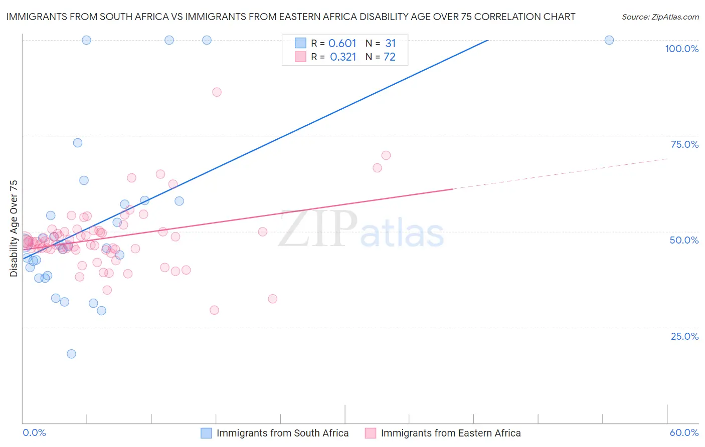 Immigrants from South Africa vs Immigrants from Eastern Africa Disability Age Over 75