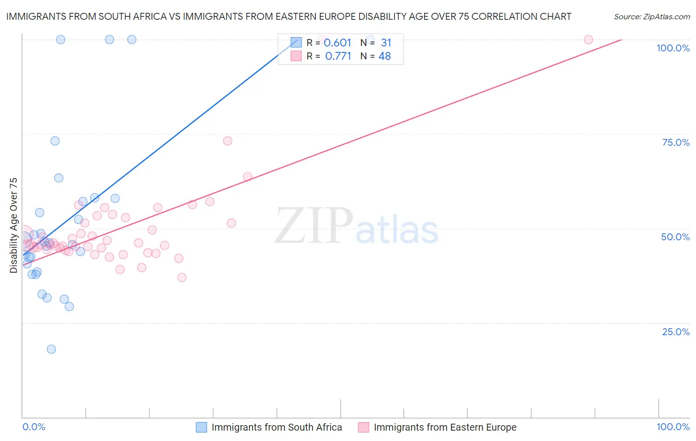 Immigrants from South Africa vs Immigrants from Eastern Europe Disability Age Over 75