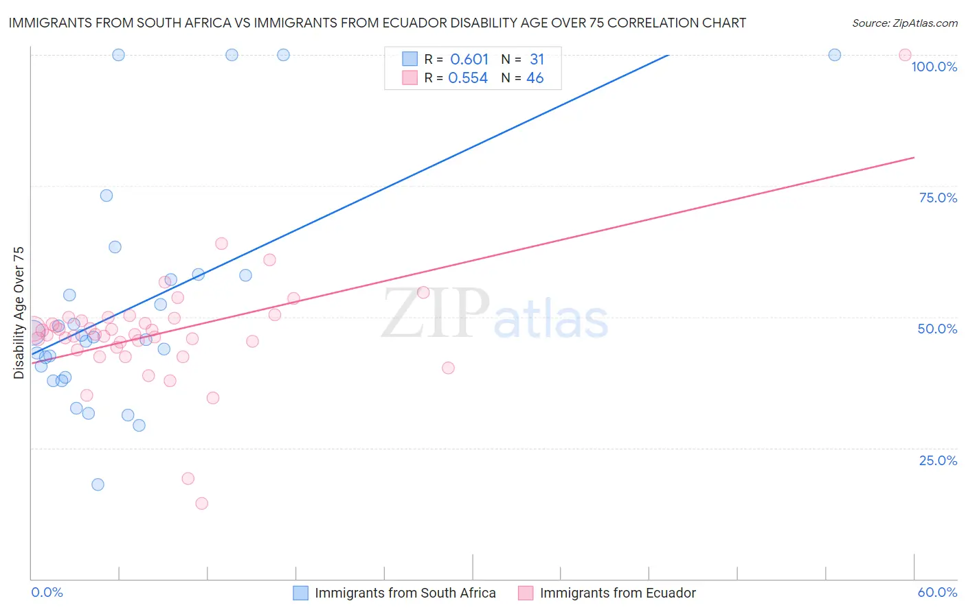 Immigrants from South Africa vs Immigrants from Ecuador Disability Age Over 75