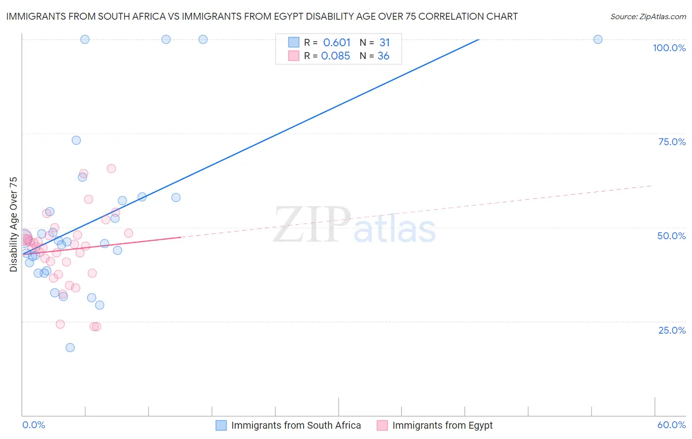 Immigrants from South Africa vs Immigrants from Egypt Disability Age Over 75