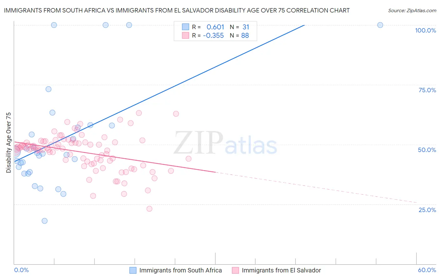 Immigrants from South Africa vs Immigrants from El Salvador Disability Age Over 75