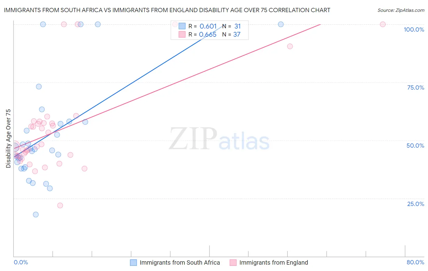 Immigrants from South Africa vs Immigrants from England Disability Age Over 75