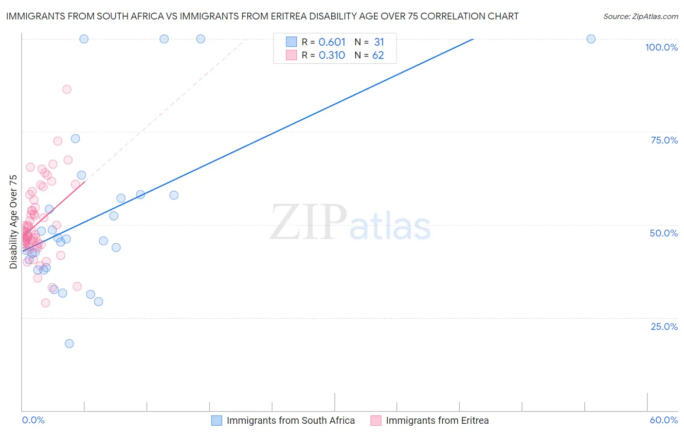 Immigrants from South Africa vs Immigrants from Eritrea Disability Age Over 75