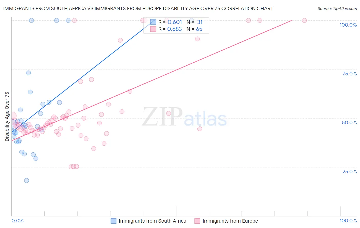 Immigrants from South Africa vs Immigrants from Europe Disability Age Over 75