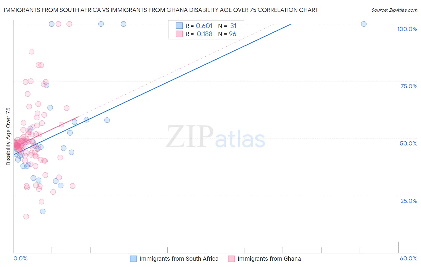 Immigrants from South Africa vs Immigrants from Ghana Disability Age Over 75