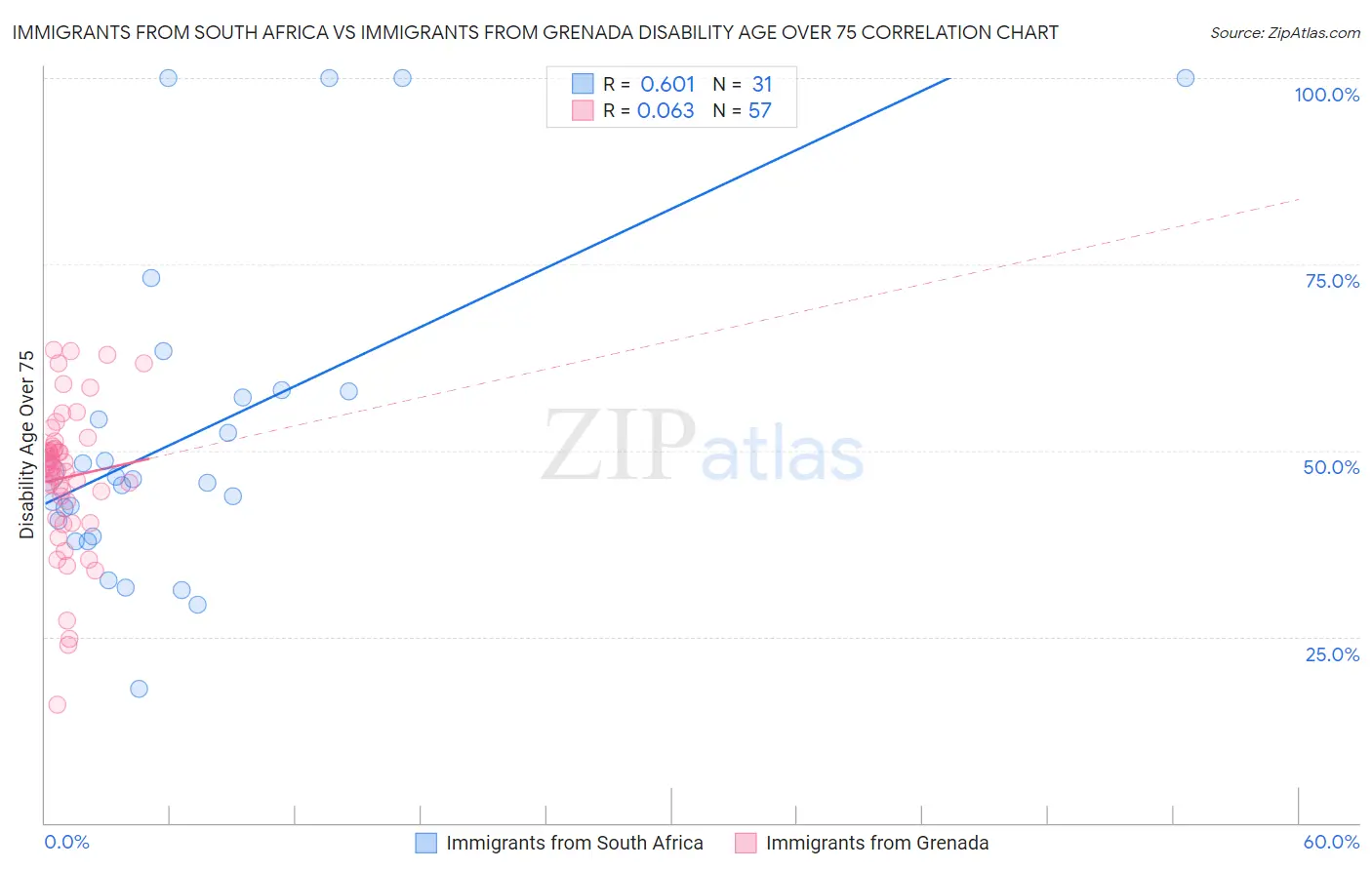 Immigrants from South Africa vs Immigrants from Grenada Disability Age Over 75