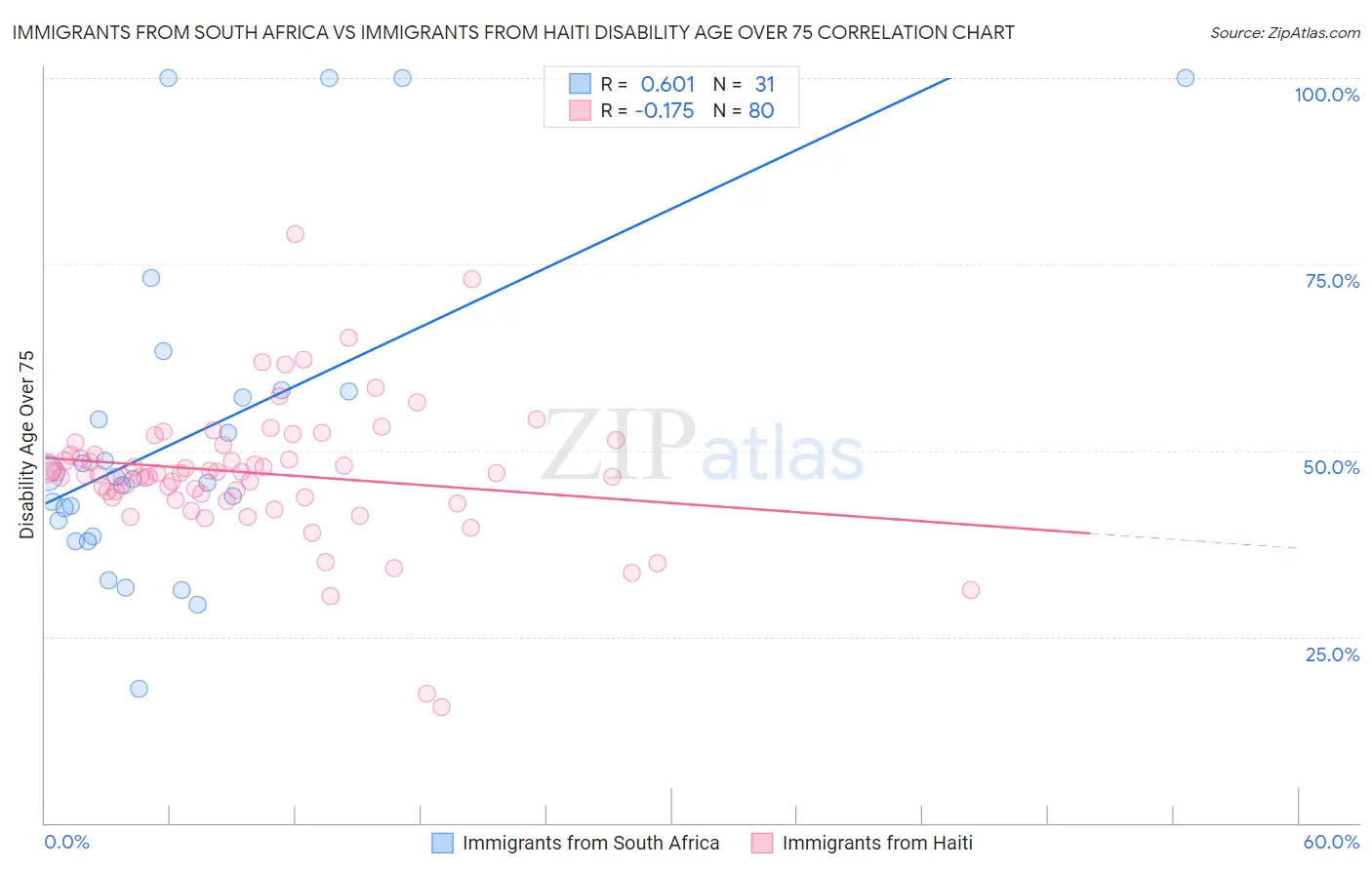 Immigrants from South Africa vs Immigrants from Haiti Disability Age Over 75