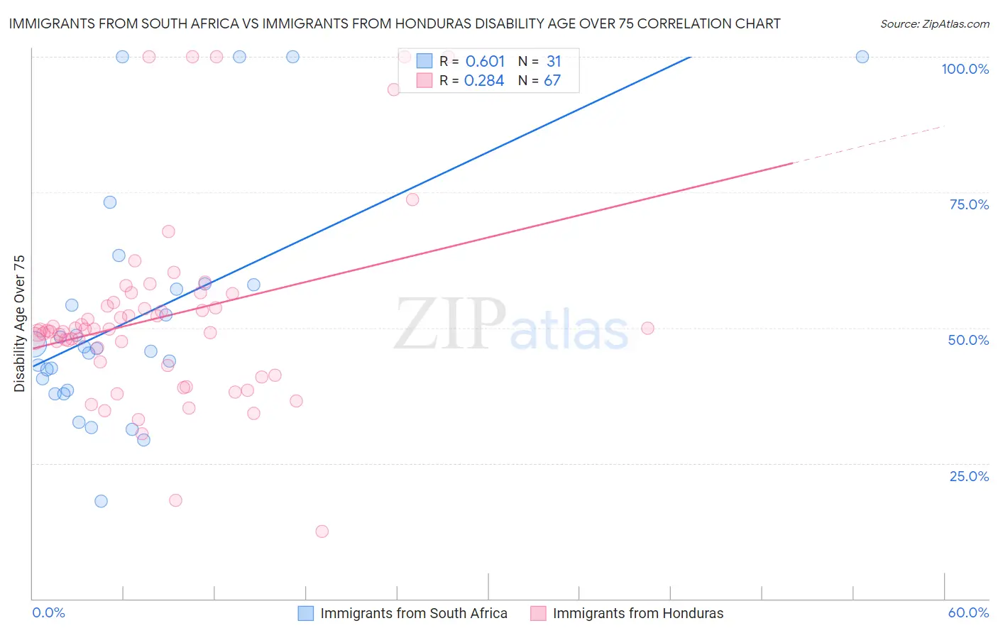 Immigrants from South Africa vs Immigrants from Honduras Disability Age Over 75