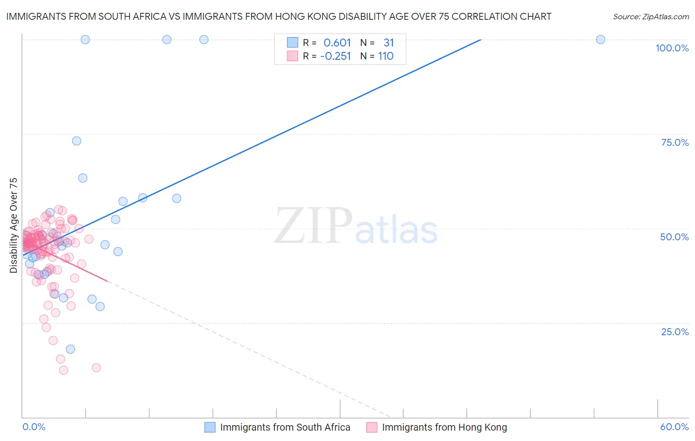 Immigrants from South Africa vs Immigrants from Hong Kong Disability Age Over 75