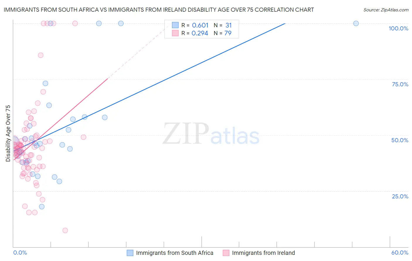 Immigrants from South Africa vs Immigrants from Ireland Disability Age Over 75