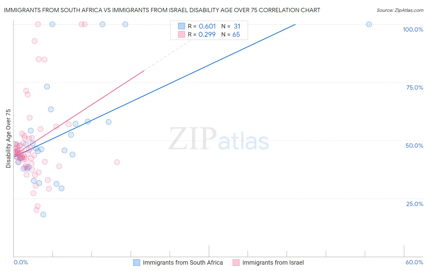 Immigrants from South Africa vs Immigrants from Israel Disability Age Over 75