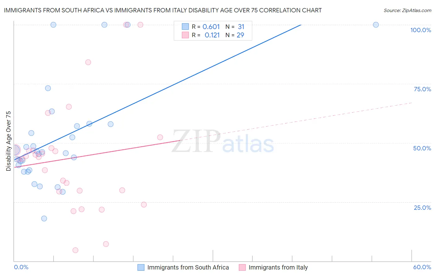 Immigrants from South Africa vs Immigrants from Italy Disability Age Over 75