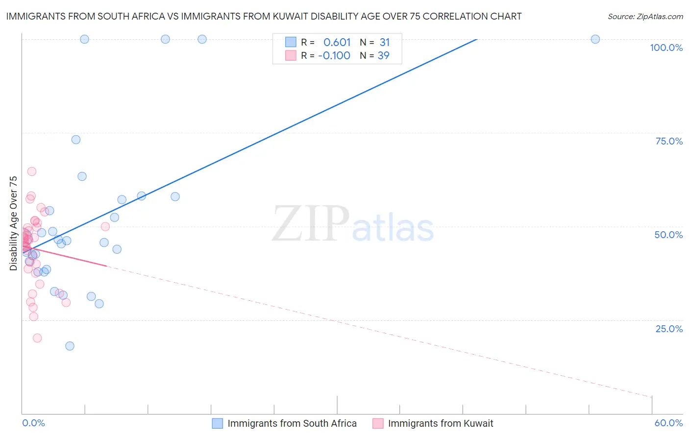 Immigrants from South Africa vs Immigrants from Kuwait Disability Age Over 75