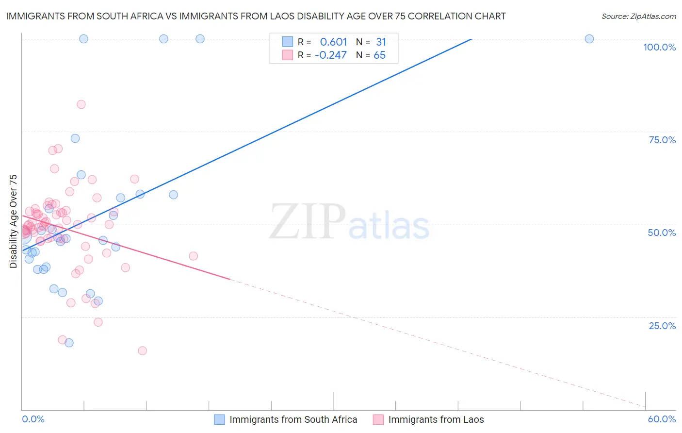 Immigrants from South Africa vs Immigrants from Laos Disability Age Over 75