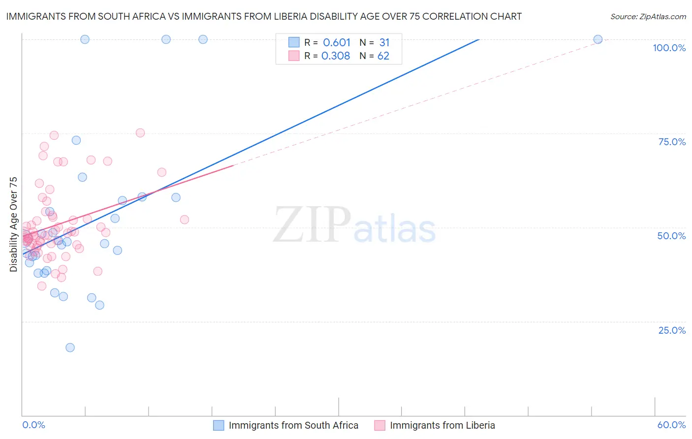 Immigrants from South Africa vs Immigrants from Liberia Disability Age Over 75