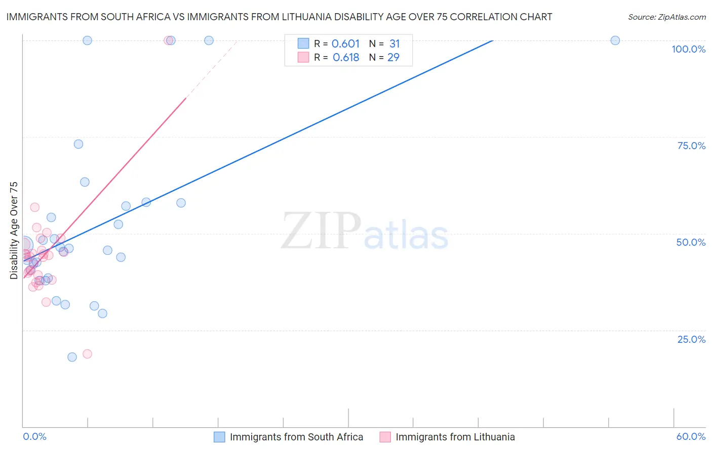 Immigrants from South Africa vs Immigrants from Lithuania Disability Age Over 75